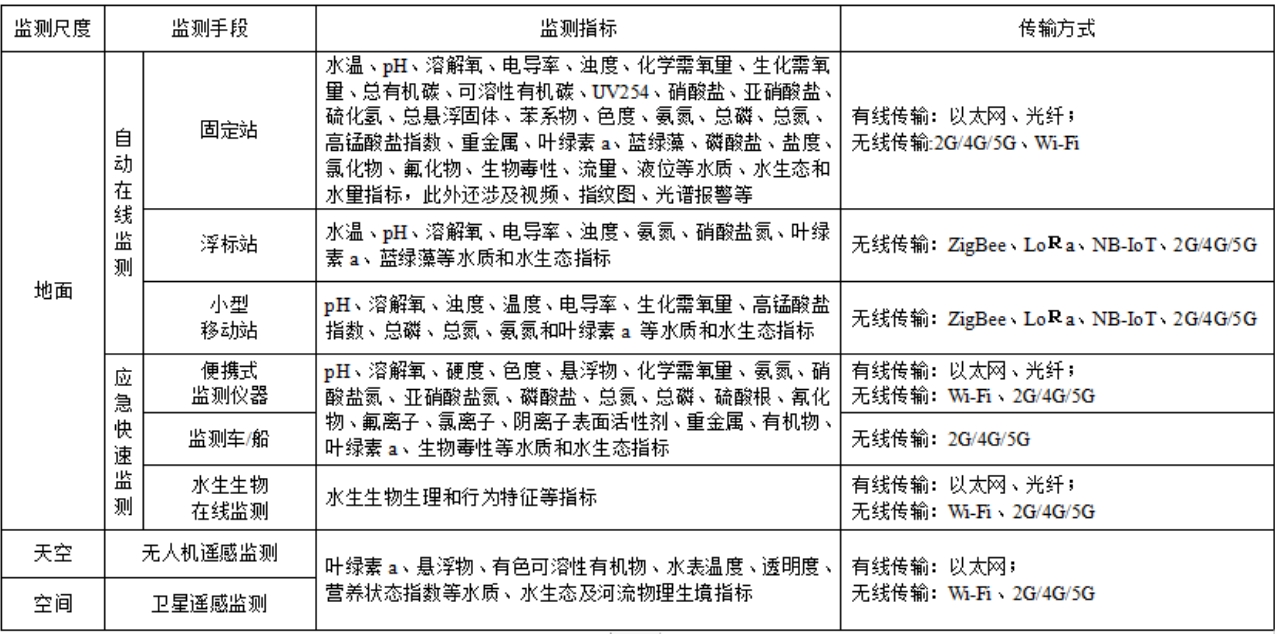 科普幼讲堂第60期｜水生态环境物联网智慧监测传输技术